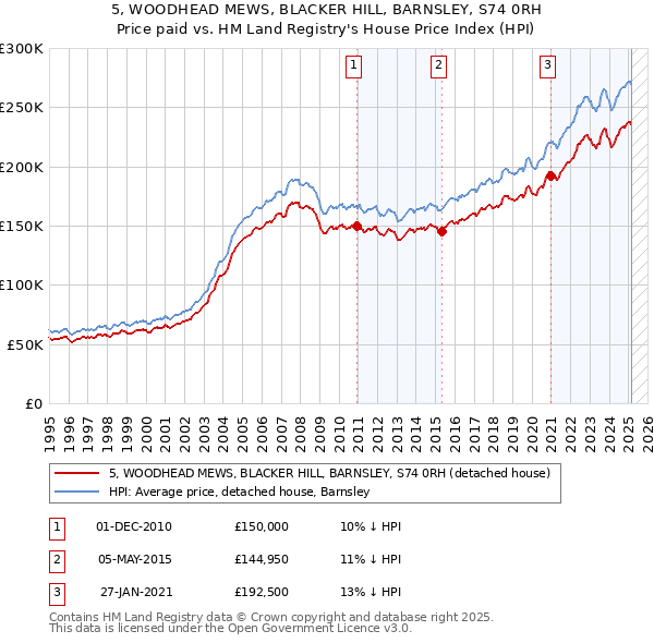 5, WOODHEAD MEWS, BLACKER HILL, BARNSLEY, S74 0RH: Price paid vs HM Land Registry's House Price Index