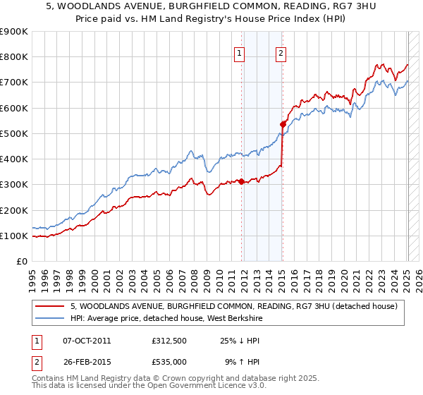 5, WOODLANDS AVENUE, BURGHFIELD COMMON, READING, RG7 3HU: Price paid vs HM Land Registry's House Price Index