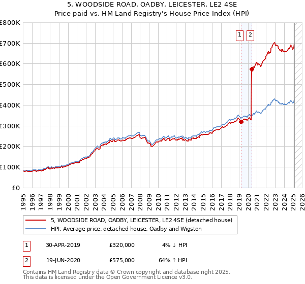 5, WOODSIDE ROAD, OADBY, LEICESTER, LE2 4SE: Price paid vs HM Land Registry's House Price Index