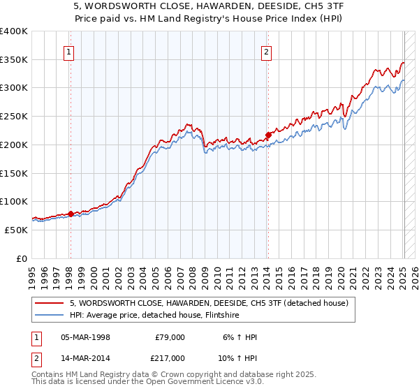 5, WORDSWORTH CLOSE, HAWARDEN, DEESIDE, CH5 3TF: Price paid vs HM Land Registry's House Price Index