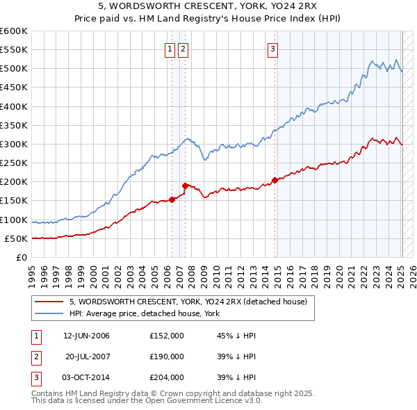 5, WORDSWORTH CRESCENT, YORK, YO24 2RX: Price paid vs HM Land Registry's House Price Index