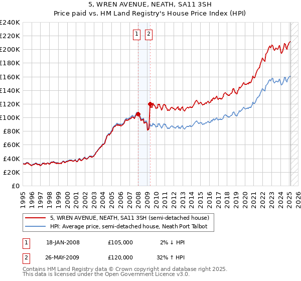 5, WREN AVENUE, NEATH, SA11 3SH: Price paid vs HM Land Registry's House Price Index