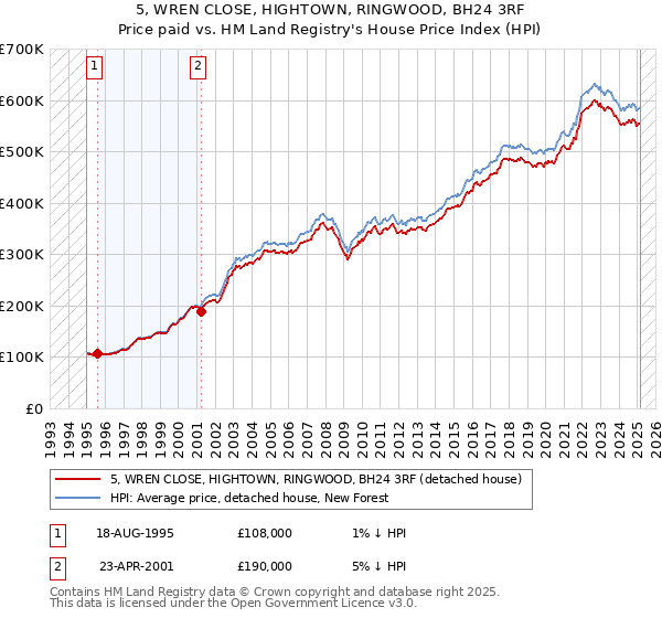 5, WREN CLOSE, HIGHTOWN, RINGWOOD, BH24 3RF: Price paid vs HM Land Registry's House Price Index