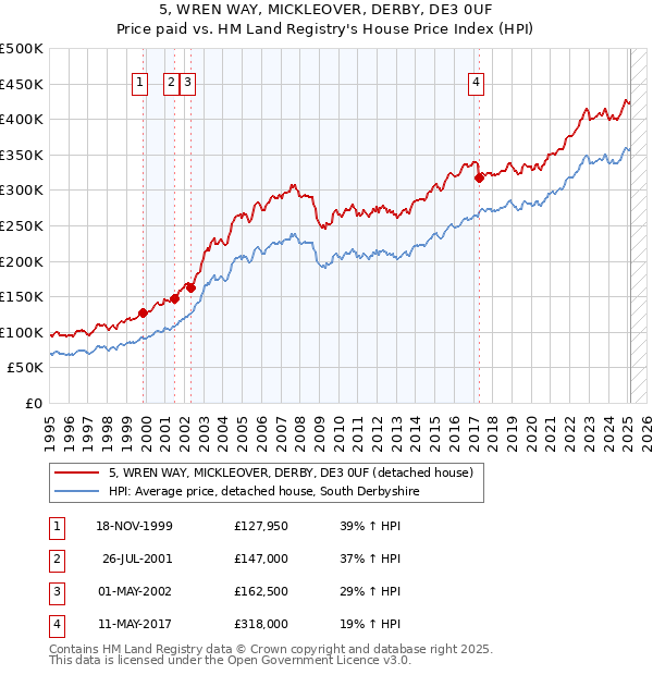 5, WREN WAY, MICKLEOVER, DERBY, DE3 0UF: Price paid vs HM Land Registry's House Price Index