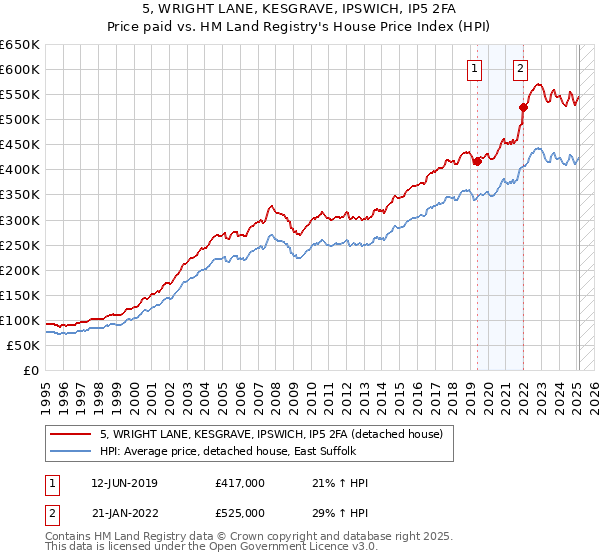 5, WRIGHT LANE, KESGRAVE, IPSWICH, IP5 2FA: Price paid vs HM Land Registry's House Price Index