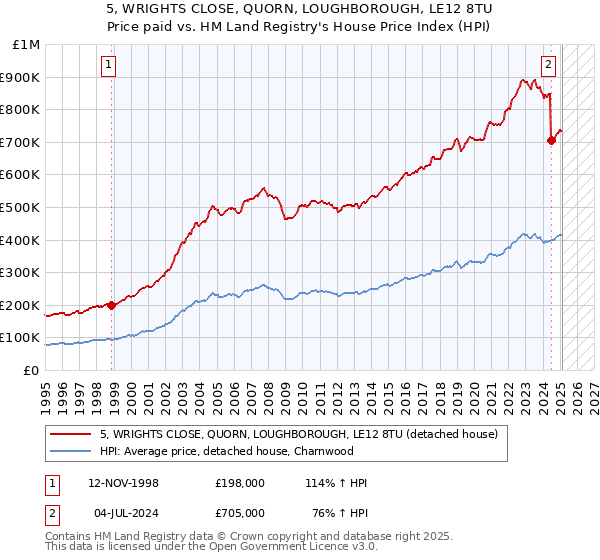 5, WRIGHTS CLOSE, QUORN, LOUGHBOROUGH, LE12 8TU: Price paid vs HM Land Registry's House Price Index
