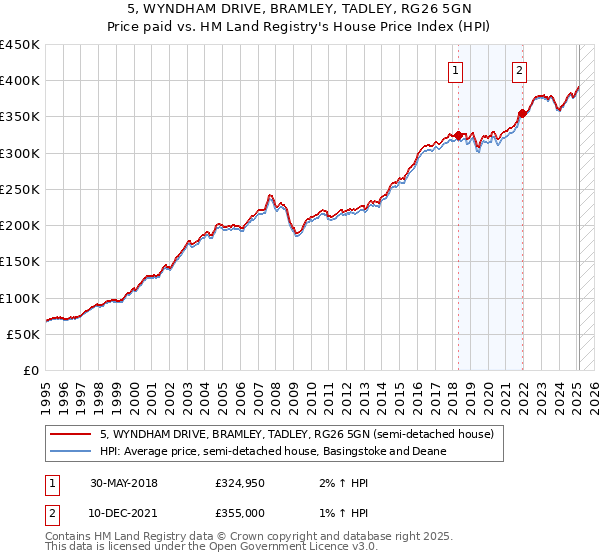 5, WYNDHAM DRIVE, BRAMLEY, TADLEY, RG26 5GN: Price paid vs HM Land Registry's House Price Index