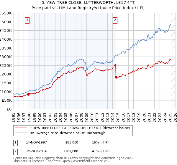 5, YEW TREE CLOSE, LUTTERWORTH, LE17 4TT: Price paid vs HM Land Registry's House Price Index