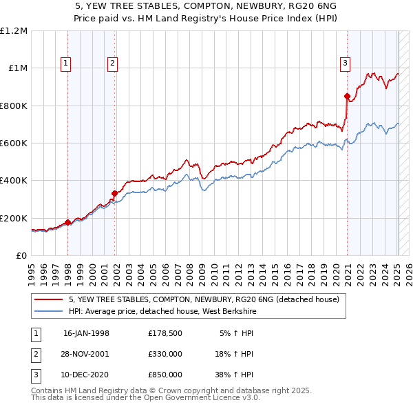 5, YEW TREE STABLES, COMPTON, NEWBURY, RG20 6NG: Price paid vs HM Land Registry's House Price Index