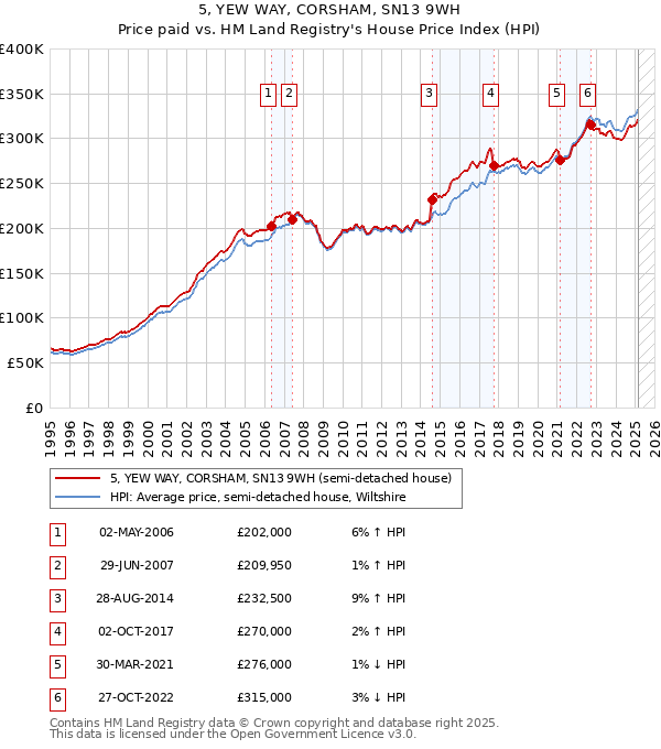 5, YEW WAY, CORSHAM, SN13 9WH: Price paid vs HM Land Registry's House Price Index