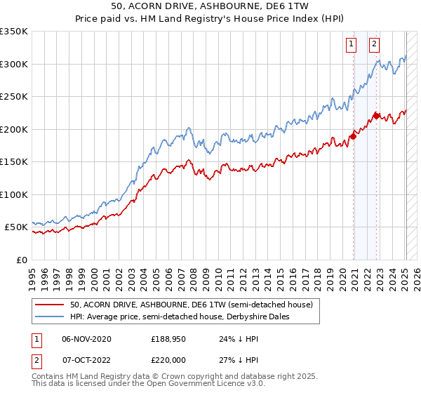 50, ACORN DRIVE, ASHBOURNE, DE6 1TW: Price paid vs HM Land Registry's House Price Index
