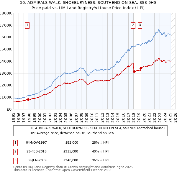 50, ADMIRALS WALK, SHOEBURYNESS, SOUTHEND-ON-SEA, SS3 9HS: Price paid vs HM Land Registry's House Price Index