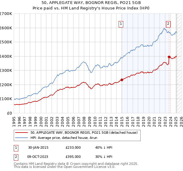50, APPLEGATE WAY, BOGNOR REGIS, PO21 5GB: Price paid vs HM Land Registry's House Price Index