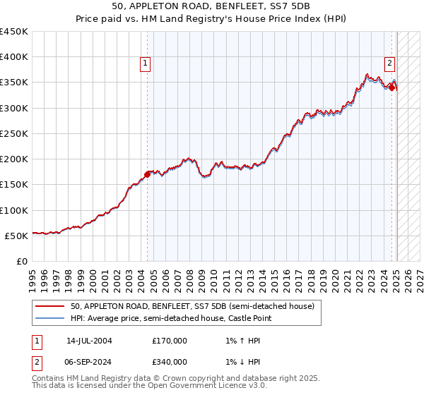 50, APPLETON ROAD, BENFLEET, SS7 5DB: Price paid vs HM Land Registry's House Price Index