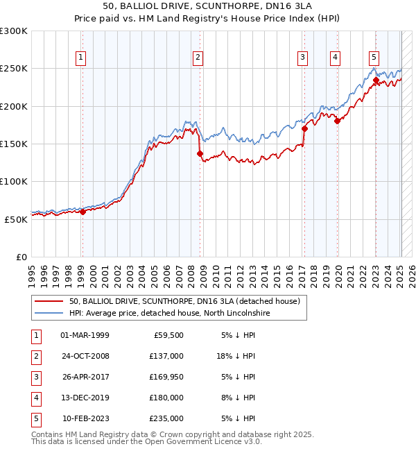 50, BALLIOL DRIVE, SCUNTHORPE, DN16 3LA: Price paid vs HM Land Registry's House Price Index