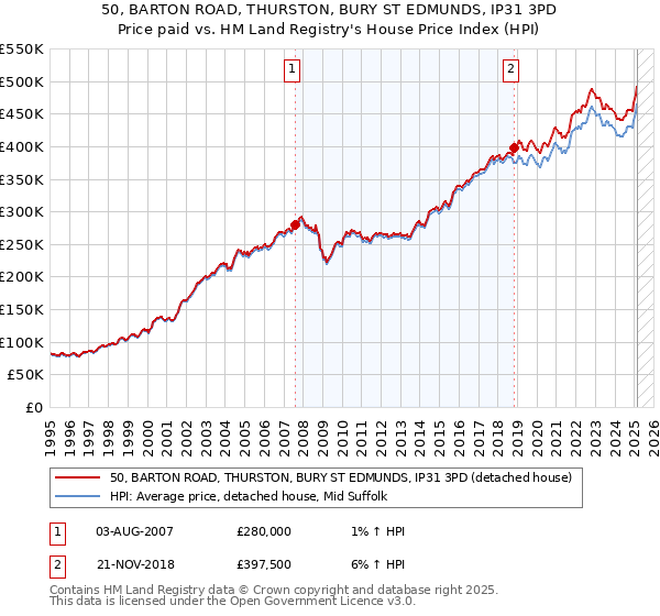 50, BARTON ROAD, THURSTON, BURY ST EDMUNDS, IP31 3PD: Price paid vs HM Land Registry's House Price Index