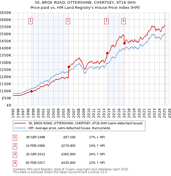 50, BROX ROAD, OTTERSHAW, CHERTSEY, KT16 0HH: Price paid vs HM Land Registry's House Price Index