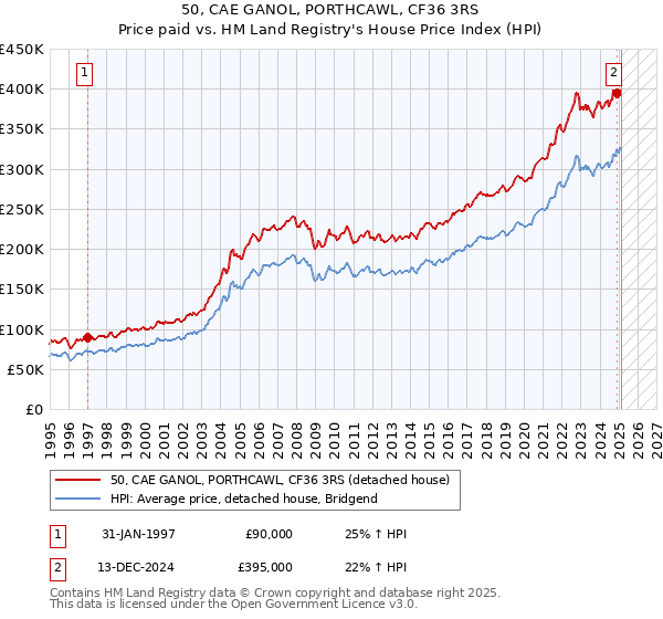 50, CAE GANOL, PORTHCAWL, CF36 3RS: Price paid vs HM Land Registry's House Price Index