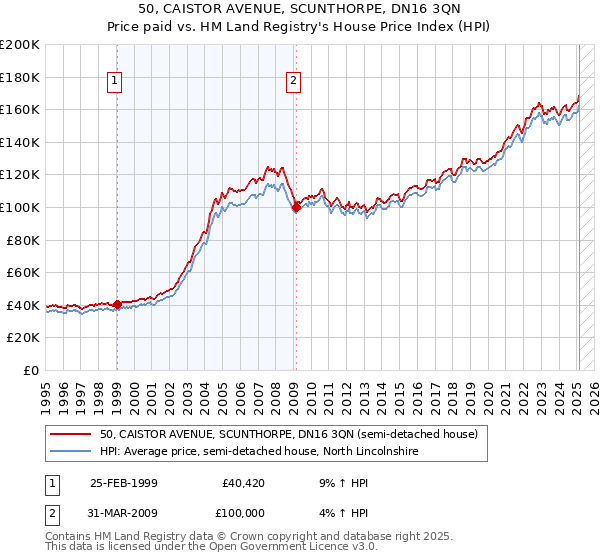 50, CAISTOR AVENUE, SCUNTHORPE, DN16 3QN: Price paid vs HM Land Registry's House Price Index