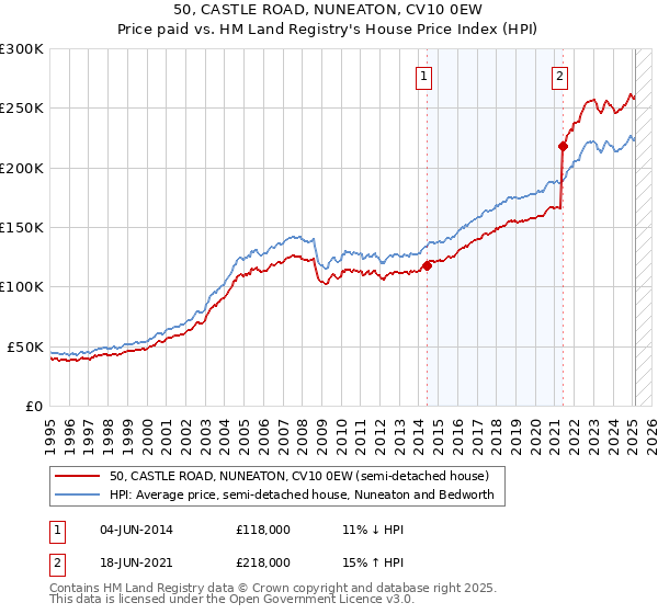 50, CASTLE ROAD, NUNEATON, CV10 0EW: Price paid vs HM Land Registry's House Price Index