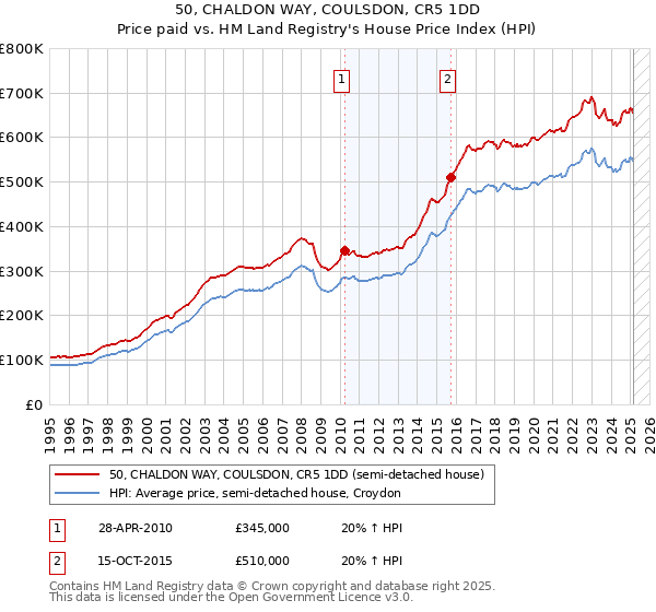 50, CHALDON WAY, COULSDON, CR5 1DD: Price paid vs HM Land Registry's House Price Index