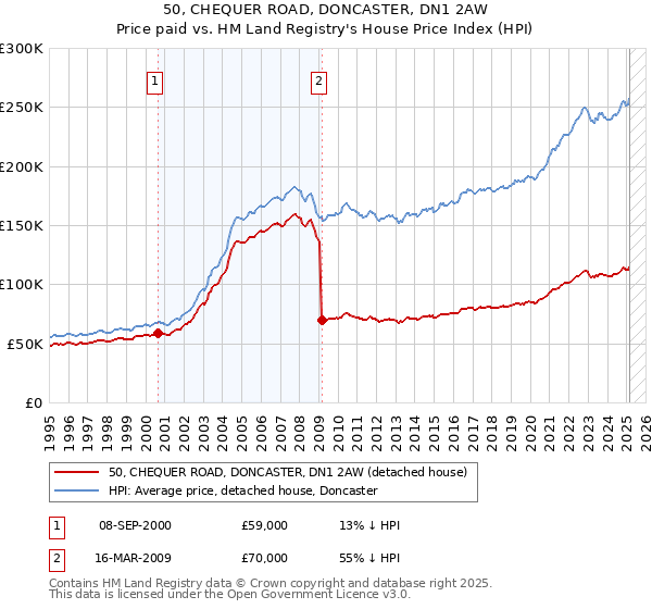 50, CHEQUER ROAD, DONCASTER, DN1 2AW: Price paid vs HM Land Registry's House Price Index