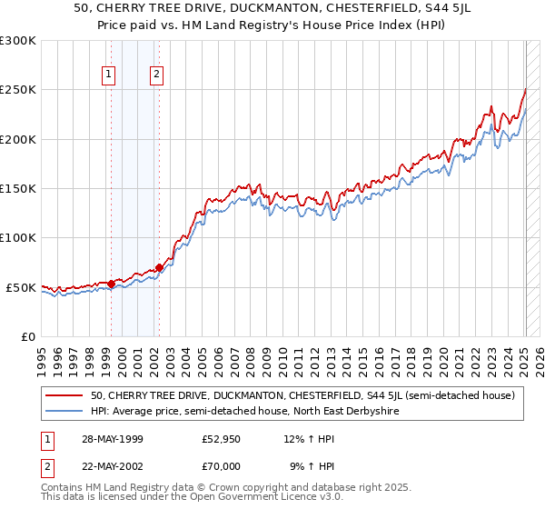 50, CHERRY TREE DRIVE, DUCKMANTON, CHESTERFIELD, S44 5JL: Price paid vs HM Land Registry's House Price Index