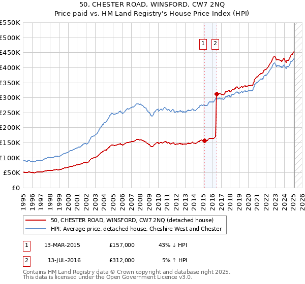 50, CHESTER ROAD, WINSFORD, CW7 2NQ: Price paid vs HM Land Registry's House Price Index
