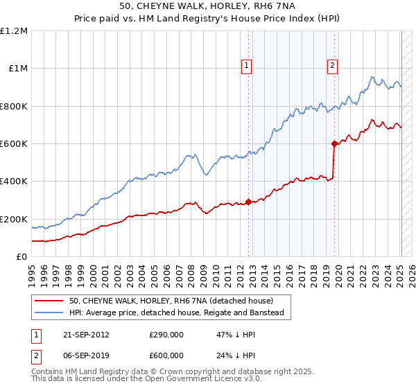 50, CHEYNE WALK, HORLEY, RH6 7NA: Price paid vs HM Land Registry's House Price Index