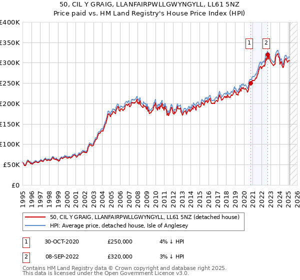 50, CIL Y GRAIG, LLANFAIRPWLLGWYNGYLL, LL61 5NZ: Price paid vs HM Land Registry's House Price Index