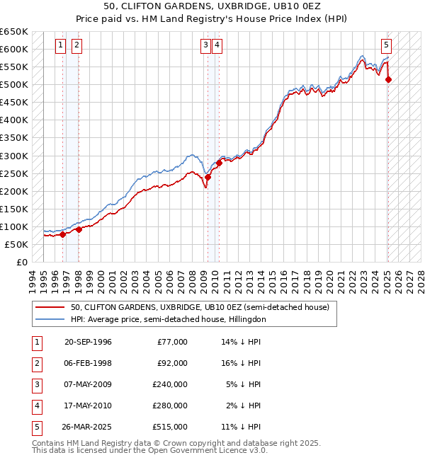 50, CLIFTON GARDENS, UXBRIDGE, UB10 0EZ: Price paid vs HM Land Registry's House Price Index