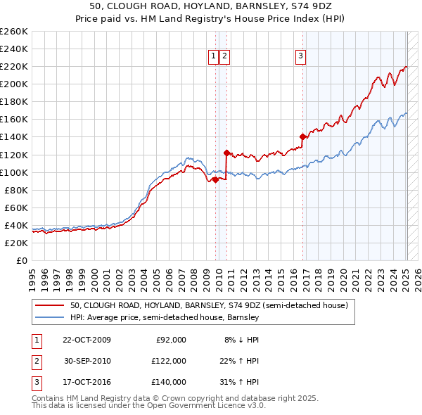 50, CLOUGH ROAD, HOYLAND, BARNSLEY, S74 9DZ: Price paid vs HM Land Registry's House Price Index