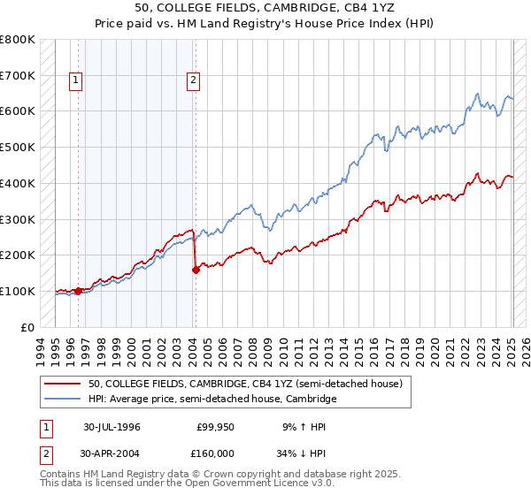 50, COLLEGE FIELDS, CAMBRIDGE, CB4 1YZ: Price paid vs HM Land Registry's House Price Index