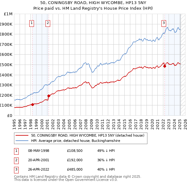 50, CONINGSBY ROAD, HIGH WYCOMBE, HP13 5NY: Price paid vs HM Land Registry's House Price Index