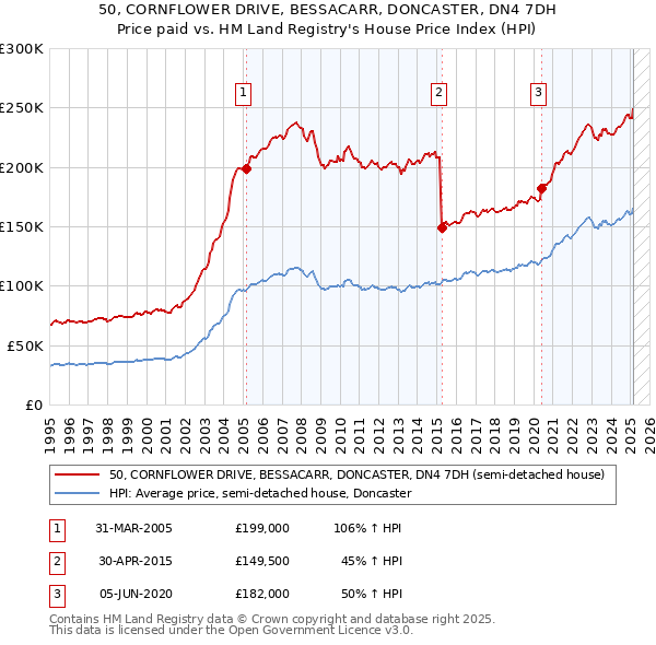 50, CORNFLOWER DRIVE, BESSACARR, DONCASTER, DN4 7DH: Price paid vs HM Land Registry's House Price Index