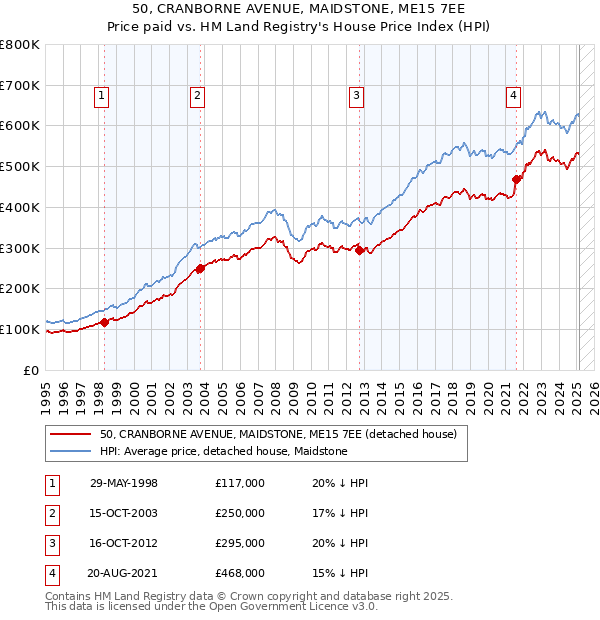50, CRANBORNE AVENUE, MAIDSTONE, ME15 7EE: Price paid vs HM Land Registry's House Price Index