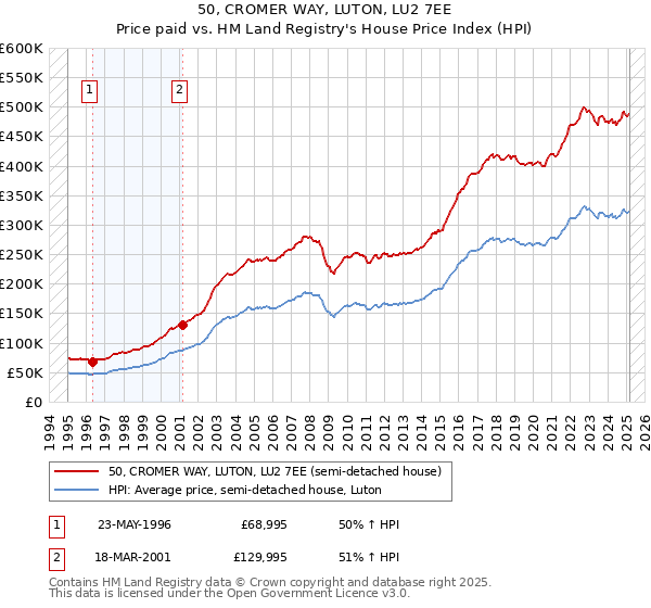 50, CROMER WAY, LUTON, LU2 7EE: Price paid vs HM Land Registry's House Price Index