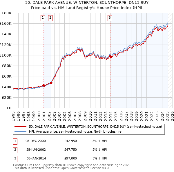 50, DALE PARK AVENUE, WINTERTON, SCUNTHORPE, DN15 9UY: Price paid vs HM Land Registry's House Price Index