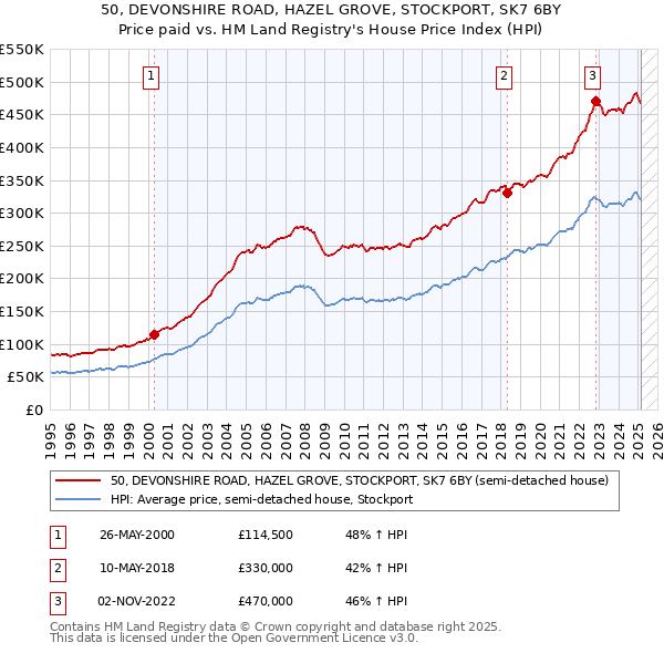 50, DEVONSHIRE ROAD, HAZEL GROVE, STOCKPORT, SK7 6BY: Price paid vs HM Land Registry's House Price Index