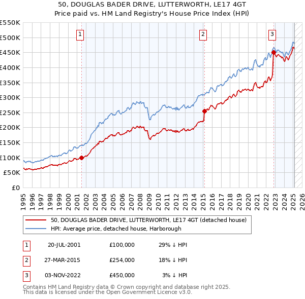 50, DOUGLAS BADER DRIVE, LUTTERWORTH, LE17 4GT: Price paid vs HM Land Registry's House Price Index