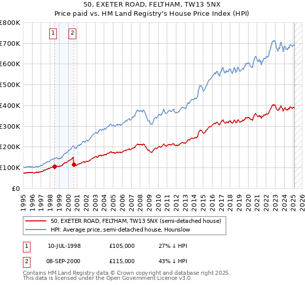 50, EXETER ROAD, FELTHAM, TW13 5NX: Price paid vs HM Land Registry's House Price Index
