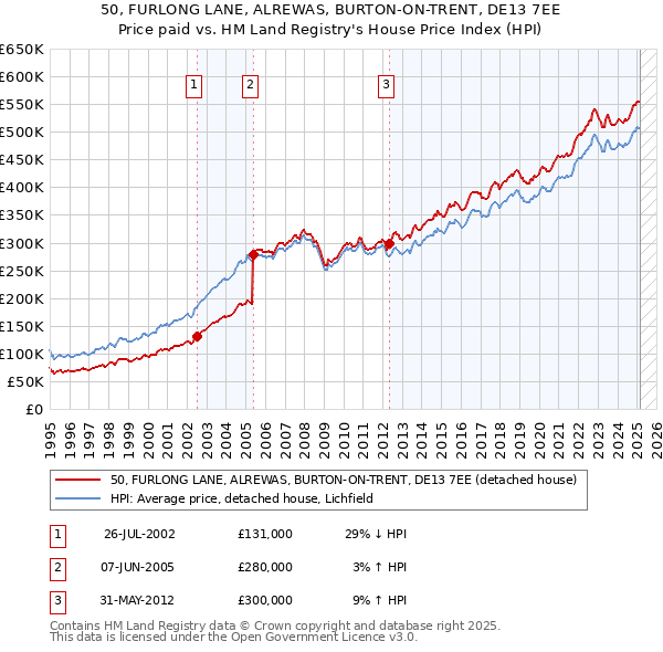 50, FURLONG LANE, ALREWAS, BURTON-ON-TRENT, DE13 7EE: Price paid vs HM Land Registry's House Price Index
