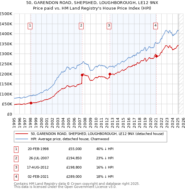 50, GARENDON ROAD, SHEPSHED, LOUGHBOROUGH, LE12 9NX: Price paid vs HM Land Registry's House Price Index