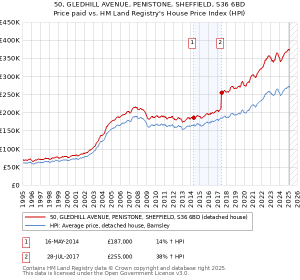 50, GLEDHILL AVENUE, PENISTONE, SHEFFIELD, S36 6BD: Price paid vs HM Land Registry's House Price Index
