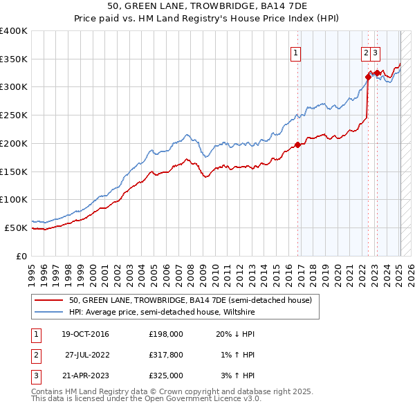 50, GREEN LANE, TROWBRIDGE, BA14 7DE: Price paid vs HM Land Registry's House Price Index