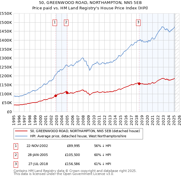 50, GREENWOOD ROAD, NORTHAMPTON, NN5 5EB: Price paid vs HM Land Registry's House Price Index