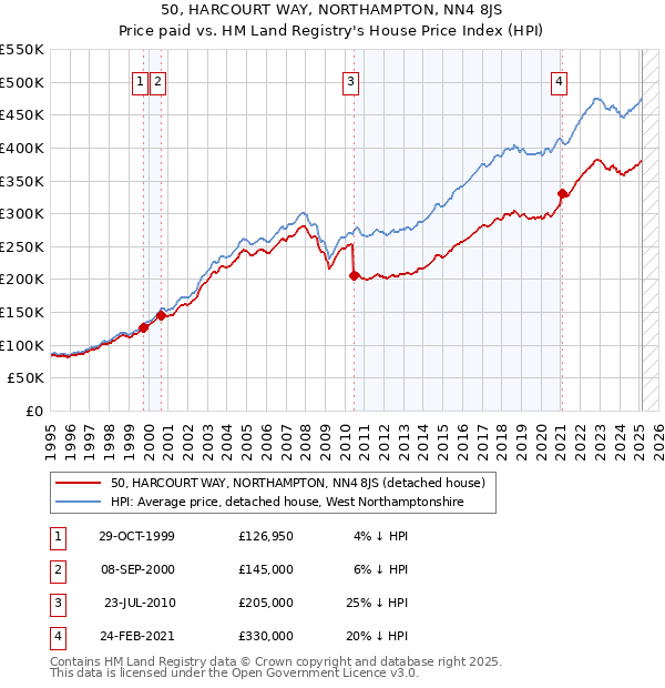 50, HARCOURT WAY, NORTHAMPTON, NN4 8JS: Price paid vs HM Land Registry's House Price Index