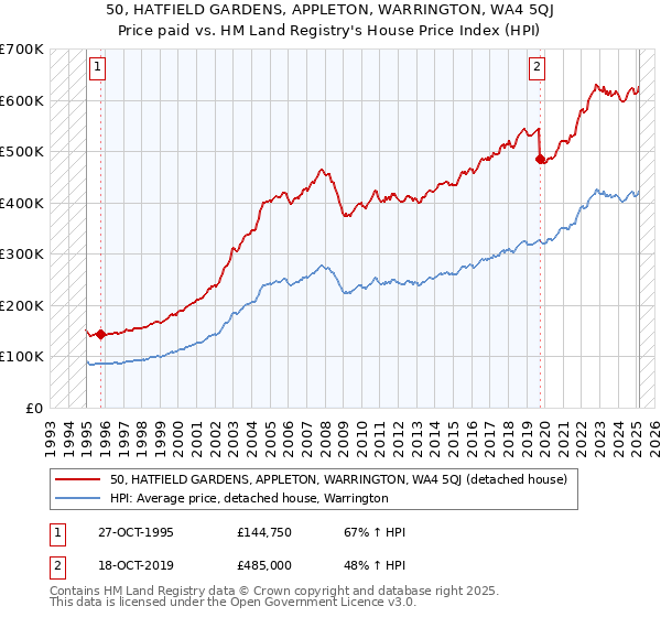 50, HATFIELD GARDENS, APPLETON, WARRINGTON, WA4 5QJ: Price paid vs HM Land Registry's House Price Index