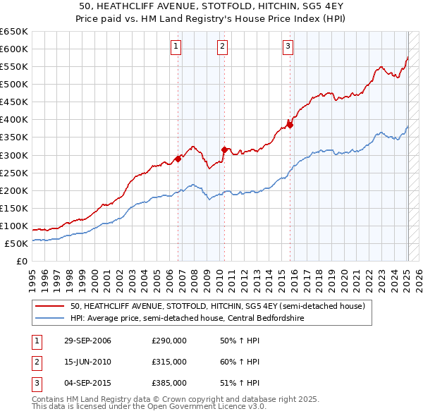 50, HEATHCLIFF AVENUE, STOTFOLD, HITCHIN, SG5 4EY: Price paid vs HM Land Registry's House Price Index