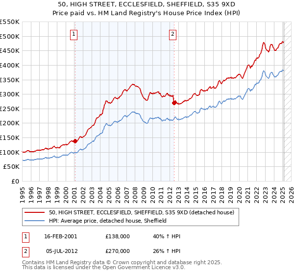 50, HIGH STREET, ECCLESFIELD, SHEFFIELD, S35 9XD: Price paid vs HM Land Registry's House Price Index
